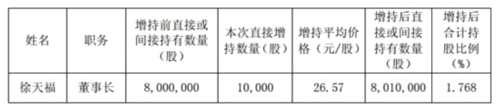 横店影视董事长徐天福增持公司10,000股 持股比例达1.768% 