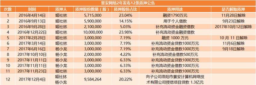 奇虎科技看中的景安網(wǎng)絡(luò)有多缺錢？2年12條公告近7成股權(quán)被質(zhì)押
