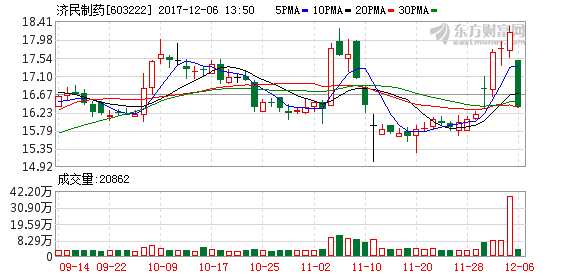 这只股票昨天换手率35%今天就跌停 7亿入场资
