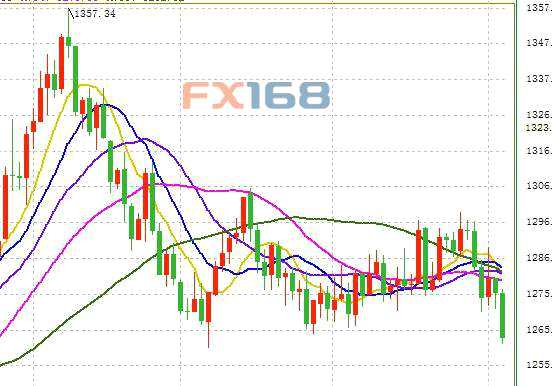 稅改影響繼續(xù)發(fā)酵美元續(xù)漲 黃金崩跌自由落體似墜落
