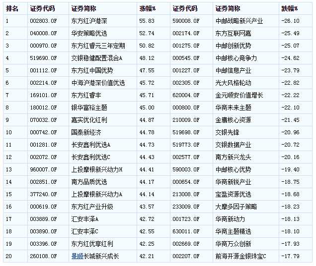 11月份领跑混基遇秋风业绩大幅回撤 掉队基金忙自救