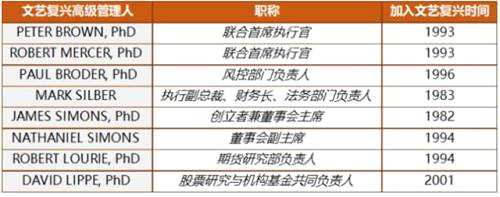 文艺复兴科技的计算机能力与运算速度号称与美国太空总署NASA并驾其躯，量化模型也会随着时间不断与时俱进，30余年的大数据累积导致市场上已经鲜有能与文艺复兴匹敌的量化投资机构。