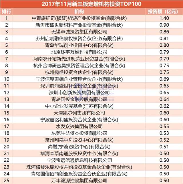 2017年11月新三板定增机构投资TOP100出炉 中青旅位居榜首