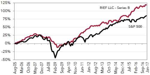 RIEF基金成立于2005年8月至2017年1月,历经2008年金融危机，年化报酬率依然维持10.89%良好的收益水准。