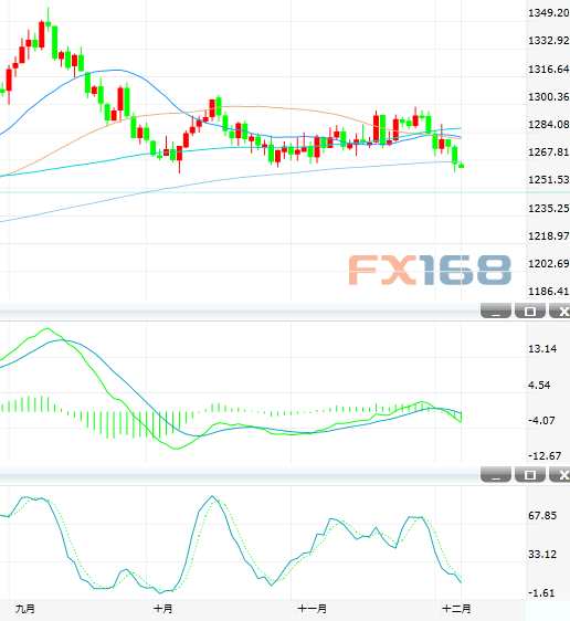 12月6日黃金投資晨報:失守200日均線 短期下行風(fēng)險加劇