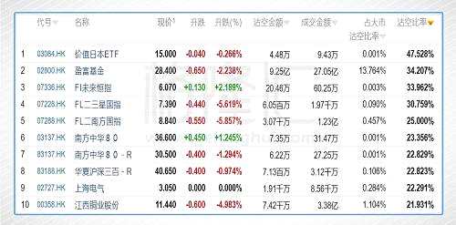 今日前10位沽空比率最高的个股分别是欧舒丹(00973.HK)、都市丽人(02298.HK)、金利丰金融(01031.HK)、上海电气(02727.HK)、中国中冶(01618.HK)、中国全通(00633.HK)、太古股份A(00019.HK)、中国重汽(03808.HK)、新城发展控股(01030.HK)、农业银行(01288.HK)。