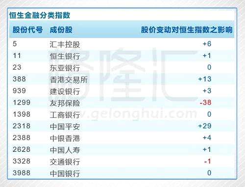 另外，今天跌幅最大的是原材料行業(yè)，即周期類股居多，比如石油類股、有色金屬類股等，下跌的主要原因可能在于受期貨市場下跌的影響。