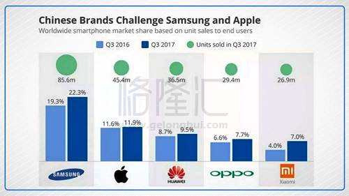 此外，2017年三季度全球智能手机销量数据显示，销量排名前五的厂商分别为三星、苹果、华为、OPPO和小米，在前5名中，从增长率来看，苹果的增长最小，第三季度仅卖4540万台iPhone，市场份额11.9%，同比仅增0.3个百分点。