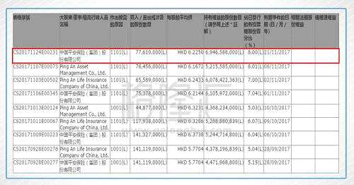 昨天再爆出平安大手筆買買買了，不過這次是平安曾經(jīng)的大股東匯控。港交所披露了平安通過港股通渠道累計買入?yún)R豐控股10.18億股，持股比例為5.01%，成為匯控的第二大股東。