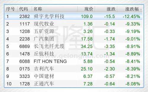 今日港股通标的中跌幅前五的个股是舜宇光学科技（02382.HK）、现代牧业（01117.HK）、五矿资源（01208.HK）、广汽集团（02238.HK）、长飞光纤光缆（06869.HK）。