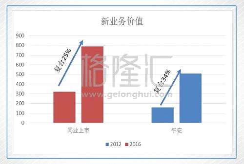 更值得一提的是，現(xiàn)在的平安觸角不止停留在傳統(tǒng)的保險、銀行、證券和信托，不止不斷金融創(chuàng)新，還伸向醫(yī)療、汽車和房產(chǎn)領域，遍及了人的醫(yī)食住行?，F(xiàn)在的平安已經(jīng)變成一個融合很多獨角獸的巨無霸。