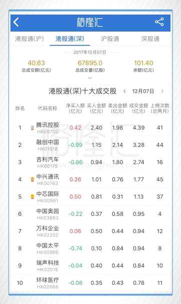 今日港股通（深）前十大成交個(gè)股是騰訊、融創(chuàng)、吉利汽車、中興通訊、中芯國際、中國奧園、萬科企業(yè)、中國太平、瑞聲科技和環(huán)球醫(yī)療。其中凈流入最多的是中芯國際，凈流入4987.91萬港元；凈流出最多的個(gè)股是融創(chuàng)，凈流出9897.68萬港元。