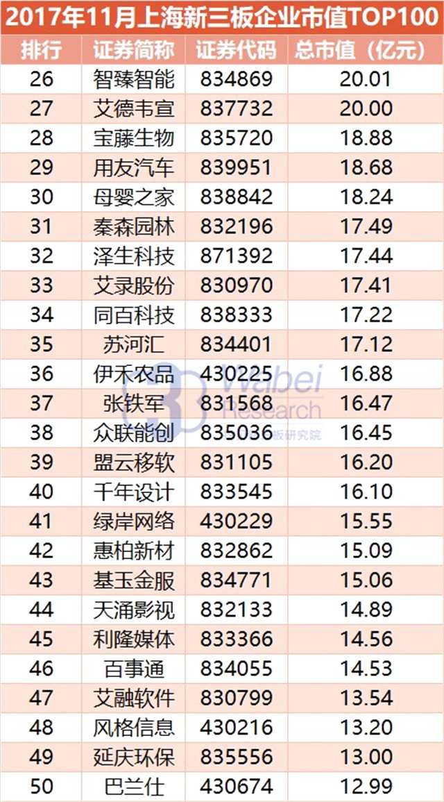 報告 | 2017年11月上海新三板企業(yè)市值TOP100