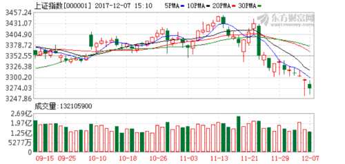 滬指收盤小幅下挫日K線四連跌 權(quán)重股集體走弱成交量繼續(xù)萎縮 K圖 000001_1