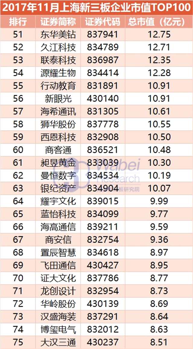 报告 | 2017年11月上海新三板企业市值TOP100