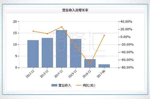 放眼公司過去五年的總營業(yè)收入，在2014年達(dá)到16.29億（港幣，下同）的最好成績后，水平急轉(zhuǎn)直下，2015年同比下滑23.37%，到2016年直接同比繼續(xù)大跌71%，僅剩3.62億。今年上半年，幸?？毓傻目偁I業(yè)收入為1.46億，依然保持滑坡態(tài)勢。