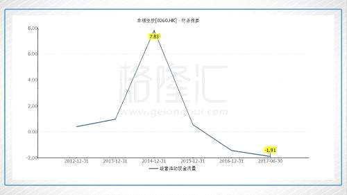 一家一直在虧錢的公司，要面臨的首要問題，肯定是現(xiàn)金流的不足。從2014年開始，幸?？毓稍诮?jīng)營業(yè)務(wù)上所獲取的現(xiàn)金越來越少。2016年至今，公司在經(jīng)營上已經(jīng)需要流出現(xiàn)金，而不是獲得現(xiàn)金。2016年全年，幸?？毓山?jīng)營活動現(xiàn)金流出1.46億。而今年僅半年的時(shí)間，公司在經(jīng)營活動上再次流出高達(dá)1.91億的現(xiàn)金。截止2017年6月30日，幸?？毓墒诸^上的現(xiàn)金僅有7800萬。