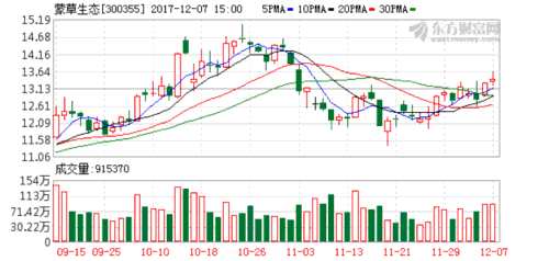 蒙草生態(tài)聯(lián)合中標PPP項目 招標價約115億元 K圖 300355_2