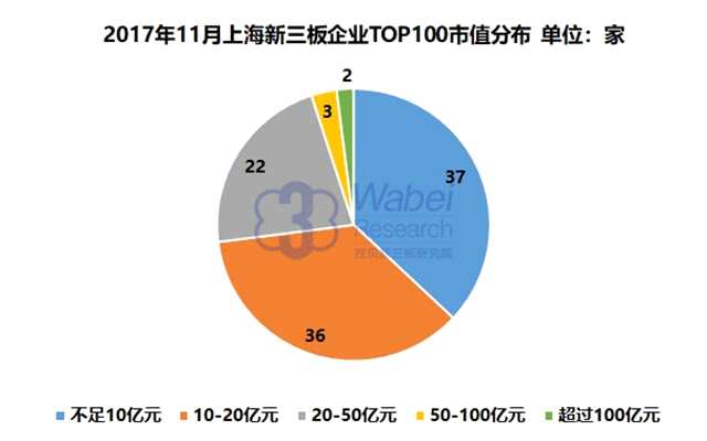 报告 | 2017年11月上海新三板企业市值TOP100