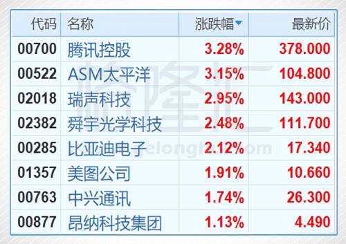 金融股中，中國平安（02318.HK）在經(jīng)過近期回調(diào)了15%左右后，今日收漲2.4%，為恒指貢獻(xiàn)了29點(diǎn)，不過港股通資金凈流出了平安3.52億港元，創(chuàng)下今年來港股通單日凈賣出成交最大規(guī)模。港交所在近期回調(diào)了13%后，今日收漲1.55%，為恒指貢獻(xiàn)了13點(diǎn)。而今年以來已累漲超過40%的友邦保險(xiǎn)今日繼續(xù)回調(diào)，跌1.62%，拖累恒指下跌38點(diǎn)。
