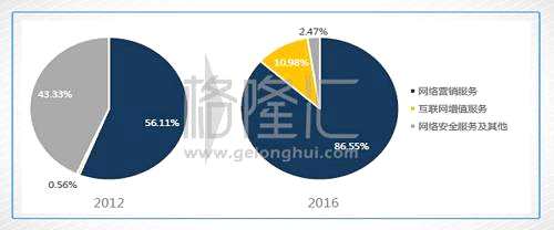 可以看到，從互聯(lián)網(wǎng)轉(zhuǎn)到移動互聯(lián)網(wǎng)的同時，獵豹已經(jīng)成功地從國內(nèi)轉(zhuǎn)向了海外，自2014年第二季度起，獵豹移動開始了海外產(chǎn)品的商業(yè)化，15年Facebook與Google已經(jīng)成為獵豹的最大的客戶。MAU海外用戶占比從2014年的69%上升到了2016年的81%，而海外收入的營收占比則從2014年的17.2%躍升至2016年的60.2%。在互聯(lián)網(wǎng)和移動互聯(lián)網(wǎng)的的風(fēng)口下，依靠著工具軟件，截至17年年中，獵豹憑借工具產(chǎn)品掌握全球6億多MAU，其中海外收入占比超過60%，應(yīng)用安裝量從10.9億增長至約40億。在谷歌與WPP于2017年1月發(fā)布的中國企業(yè)出海品牌30強中，獵豹移動位列第九，成為唯一一個進入十強的移動互聯(lián)網(wǎng)公司。