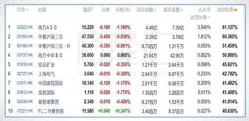 今日前10位沽空比率最高的個(gè)股分別是招金礦業(yè)(01818.HK)、上海電氣(02727.HK)、中國建筑國際(03311.HK)、寶勝國際(03813.HK)、富智康集團(tuán)(02038.HK)、彩生活(01778.HK)、農(nóng)業(yè)銀行(01288.HK)、互太紡織(01382.HK)、百仕達(dá)控股(01168.HK)、麗新發(fā)展(00488.HK)。