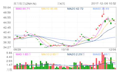 南方航空(ZNH.N)