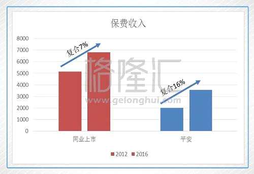 更值得一提的是，現(xiàn)在的平安觸角不止停留在傳統(tǒng)的保險、銀行、證券和信托，不止不斷金融創(chuàng)新，還伸向醫(yī)療、汽車和房產(chǎn)領域，遍及了人的醫(yī)食住行?，F(xiàn)在的平安已經(jīng)變成一個融合很多獨角獸的巨無霸。