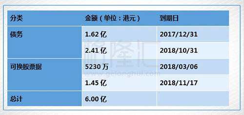 債務(wù)方面，公司有約1.62億將在今年年底到期，2.41億將在明年十月底到期；可換股票據(jù)方面，公司有約5230萬在明年三月份到期，1.45億明年十一月份到期。從公司目前的形式看來，可換股票據(jù)被行使換股權(quán)的概率較低。也就是說，到明年年底前，幸?？毓尚枰€清6個(gè)億的負(fù)債。對于公司目前手頭上的7800萬現(xiàn)金，已經(jīng)到了舉步維艱的地步。