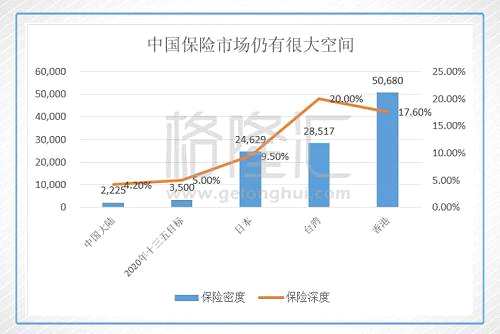 而且保險市場正面臨一個“奇點”，經(jīng)過了三十幾年的經(jīng)濟快速發(fā)展，國民的腰包也越來越鼓，而人卻逐漸老去。老齡化促使著保險意識的覺醒，而經(jīng)濟發(fā)展讓其具備了保險消費的能力，二者奇跡般地交匯成為驅(qū)動保費結構變革和保費規(guī)模持續(xù)增長的內(nèi)生力量。