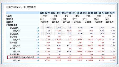 如果單看營收還不能體會到幸?？毓山?jīng)營狀況的嚴(yán)峻的話，就再看看公司的凈利潤?？梢哉f，近五年的時(shí)間，公司都是在虧錢的。2015年和2016年分別虧損2.95億和2.60億，對應(yīng)不到10億的市值，這恐怕真的是“中航系”控股公司中的吊車尾了。今年上半年，公司再次凈虧1.2億。