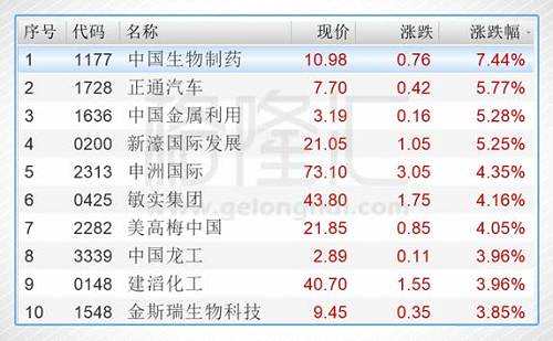 今日港股通標(biāo)的中漲幅前五的個(gè)股是中國生物制藥（01177.HK）、正通汽車（01728.HK）、中國金屬利用（0166.HK）、新濠國際發(fā)展（00200.HK）、申洲國際（02313.HK）。