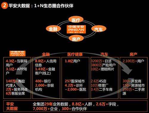 金融生態(tài)圈還有陸金所、一賬通；醫(yī)療生態(tài)圈有平安好醫(yī)生；汽車生態(tài)圈有汽車之家；房地產(chǎn)生態(tài)圈有平安好房。