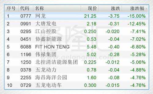 今日港股通標(biāo)的中跌幅前五的個(gè)股是網(wǎng)龍（00777.HK）、大唐發(fā)電（00991.HK）、江山控股（00295.HK）、協(xié)鑫新能源（00451.HK）、FIT HON TENG（06088.HK）。