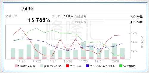 港股今日沽空金額125.96億港元，大市沽空比率13.785%，較上一個(gè)交易日(13.719%)升0.066%。