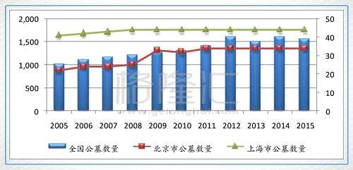 根据上海民政局检查数据显示，上海约有7500亩土地可以用作公墓，截至2015年已经用去了5500亩，仅剩下2000亩左右。物以稀为贵是自然的，从福寿园在上海地区的公墓来看，售价是最高的，如定制艺术墓，在上海福寿园价位是29到49万，在河南福寿园是10万到20万，而普通的草坪墓，上海福寿园是4万到七万多，河南福寿园只要1万左右。