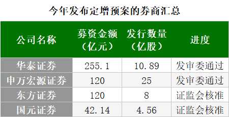 近两年券商最大定增获批：华泰255.1亿定增申请过会 