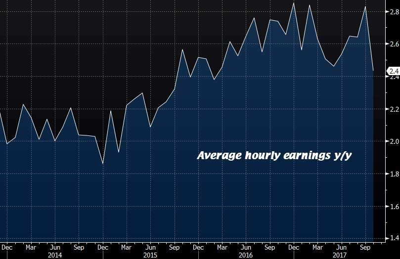 华尔街日报:今晚美国非农数据五大看点一览- 汇