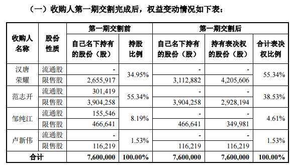 卓耐普去年业绩亏损 股东汉唐荣耀收购20%股权变身“当家人”