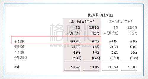 福寿园的地域扩张不算很明显，刚上市的时候业务涉及8个省市，4年后，2017年最新公布的上半年财报，业务也就只增加了2个省市，增加了江西和江苏。而上海、安徽、辽宁一直都是收入的前三位。根据2015年各省火化率来看，上海、辽宁的火化率已经达到100%，安徽稍微低点，只有73.1%。