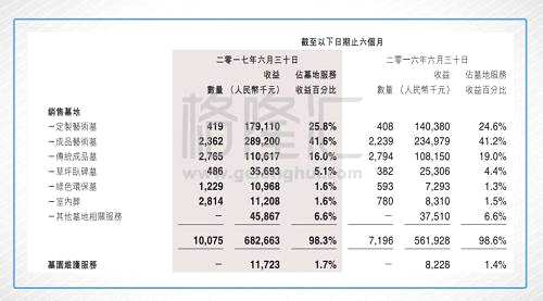 如果不包含公益性以及遷墓的話，福壽園2017年上半年售出10075座墓穴，平均每座墓穴的售價(jià)為93884元人民幣，比去年同期增加20.9%。福壽園出售的墓穴平均面積為3.05平方米，如果按照平均售價(jià)93884元來(lái)算，那代表一方米價(jià)格為30781元人民幣，是國(guó)內(nèi)三四線城市房?jī)r(jià)的3倍！