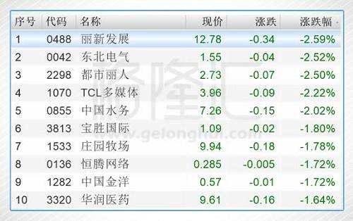 今日港股通标的中跌幅前五的个股是丽新发展（00488.HK）、东北电气（00042.HK）、都市丽人（02298.HK）、TCL多媒体（01070.HK）、中国水务（00855.HK）。