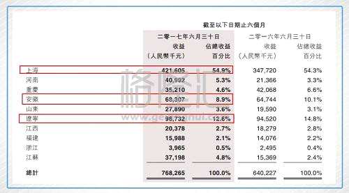加上合营公司，福寿园现在有14个墓地，其中位于上海的上海福寿园和海港福寿园站总收入的59.3%，位于辽宁的观岭山艺术陵园位列第三，占总收入的10.2%。