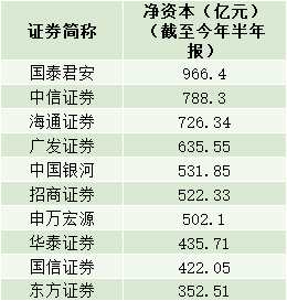 近两年券商最大定增获批：华泰255.1亿定增申请过会 