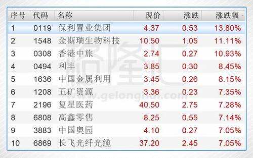 今日港股通标的中涨幅前五的个股是保利置业集团（00119.HK）、金斯瑞生物科技（01548.HK）、香港中旅（00308.HK）、利丰（00494.HK）、中国金属利用（01636.HK）。