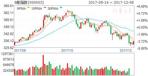 滬市B股指數(shù)報(bào)收335.35點(diǎn) 上漲0.83% 000003