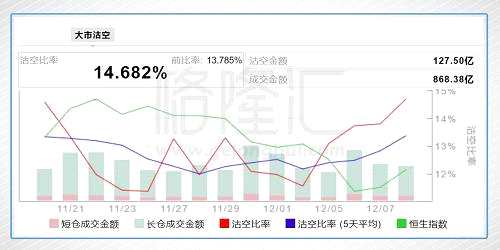 港股今日沽空金额127.50亿港元，大市沽空比率14.682%，较上一个交易日(13.785%)升0.897%。