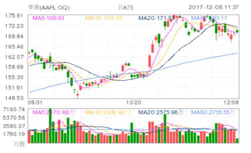 知名分析師:蘋果明年將推三款更大電池容量的iPhone 蘋果(AAPL.OQ)