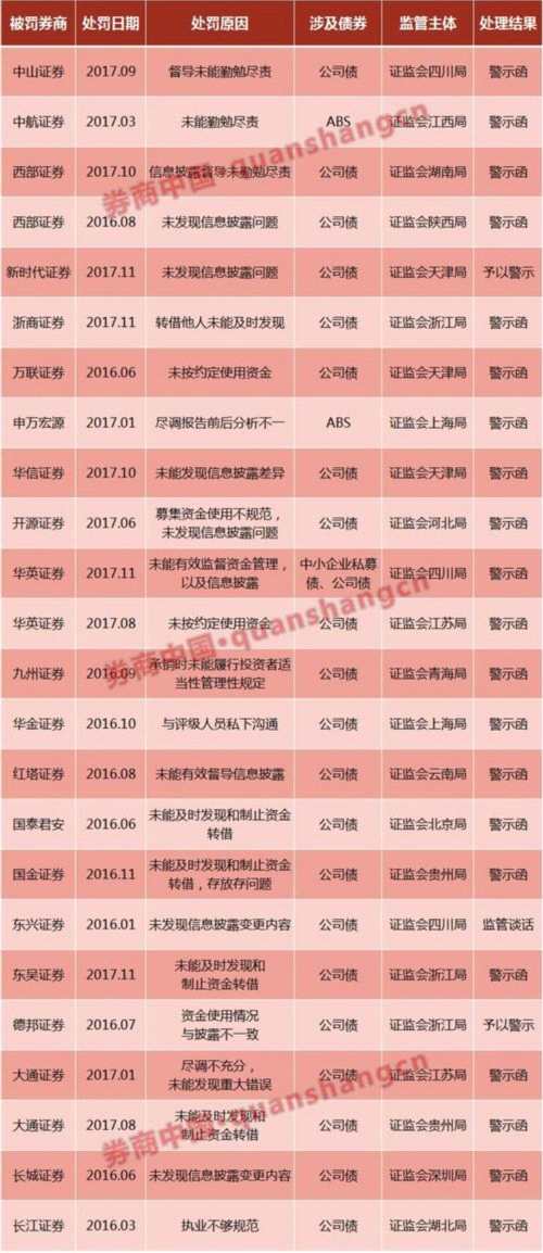 监管层百张债券罚单 牵扯24家券商公司债问题最多 