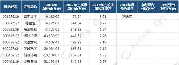 年报预警！9股戴帽可能性大 这些公司你要小心了